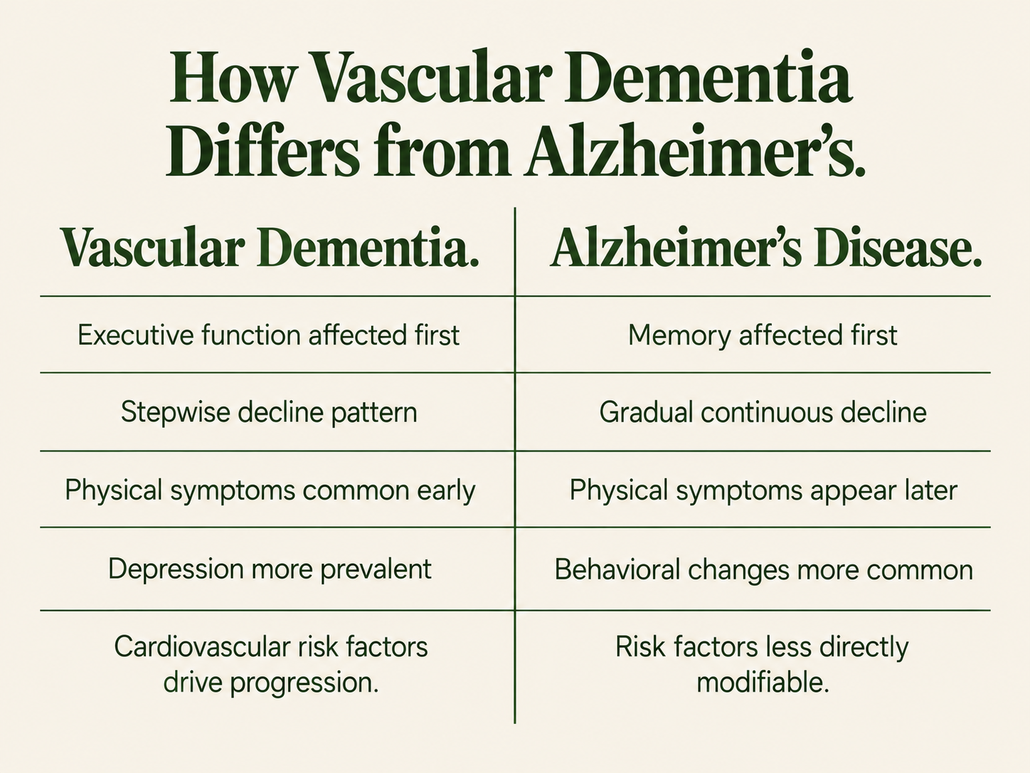 Comparison of vascular dementia and Alzheimer's disease across cognitive symptoms, progression, physical symptoms, mood, and risk factors